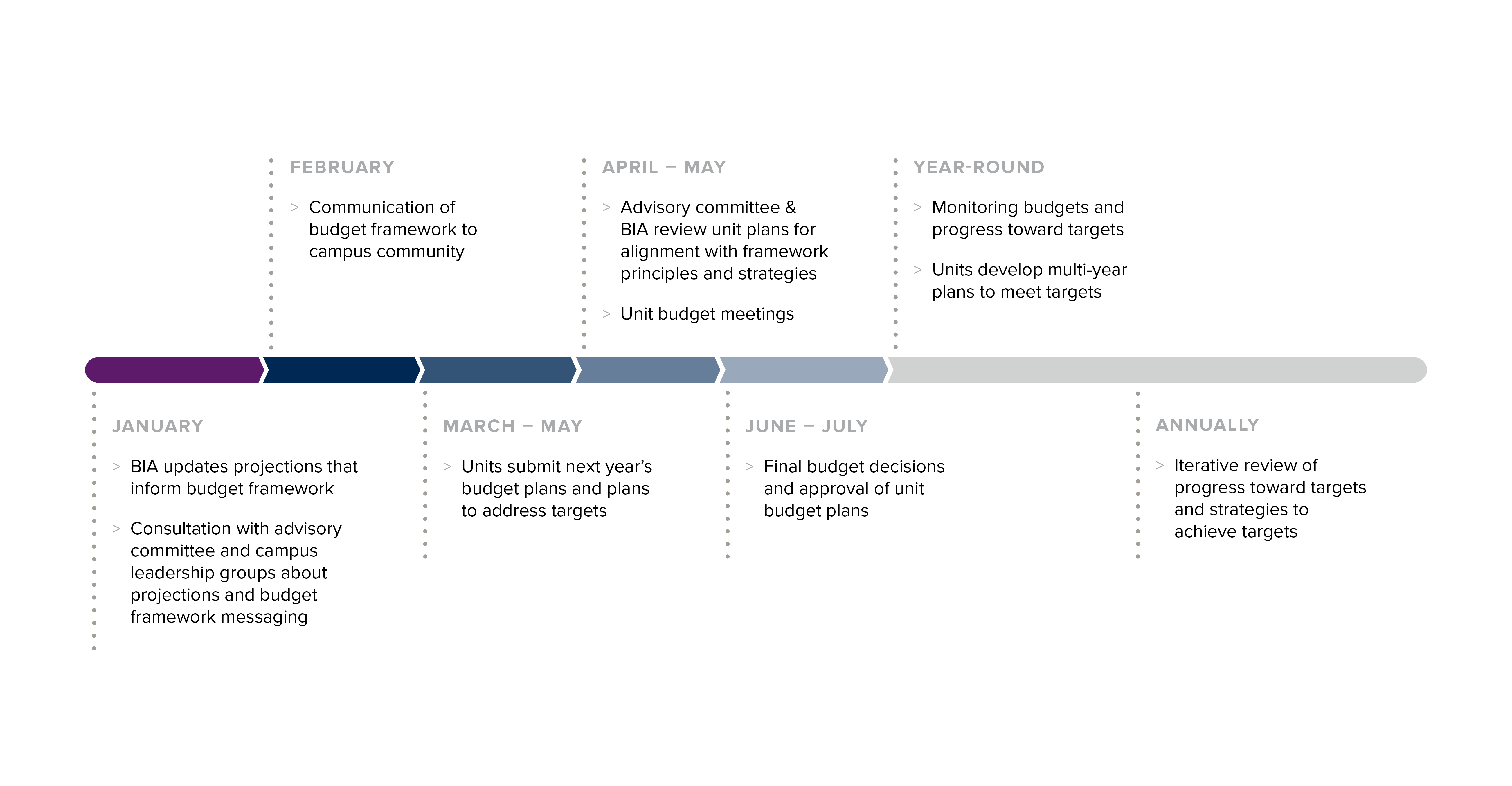 Budget Timelines Finance & Business
